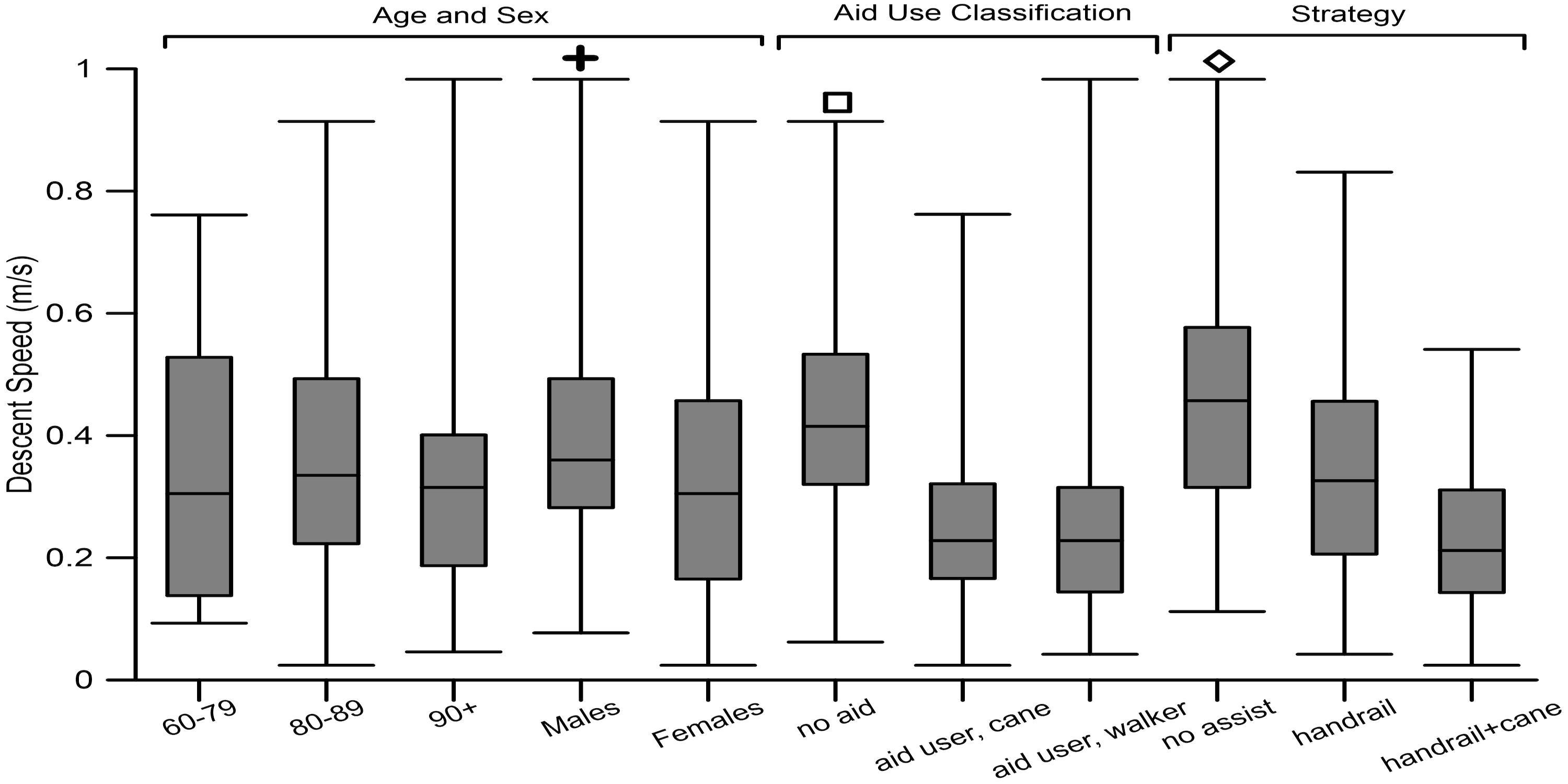 Descending step speeds for various groups within OA population with indicator of statistically different stair speeds between groups. 